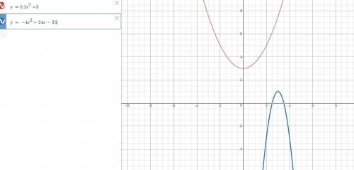 Carlos graphs the equations y = 0.5x2 + 3 and y = –4x2 + 24x – 35 and generates the graph below. whi