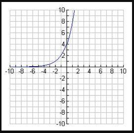 Choose the correct graph of the function y= 4 x 2ˣ