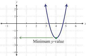 Consider the following claim:  if the point (2 + d, y) is on the graph of the function f(x) = x(x-4)
