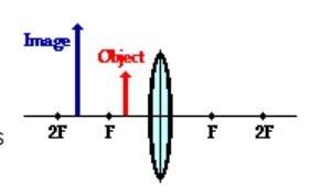 If the distance from a converging lens to the object is less than the focal length of the lens, the