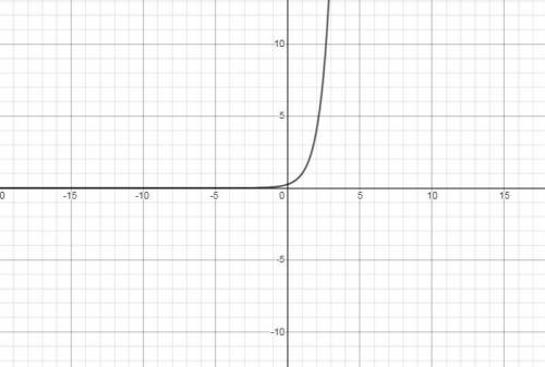 Which is the graph of f(x) = one-fourth(4)x?