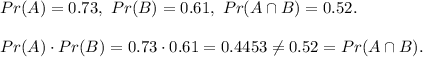 Pr(A)=0.73,\ Pr(B)=0.61,\ Pr(A\cap B)=0.52.\\ \\ Pr(A)\cdot Pr(B)=0.73\cdot 0.61=0.4453\neq 0.52=Pr(A\cap B).
