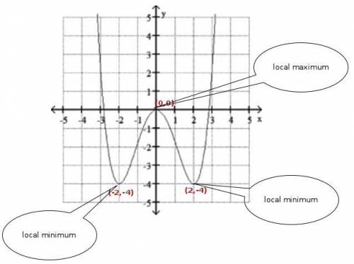 Use the graph of f to estimate the local maximum and local minimum. a quartic graph is shown. the gr