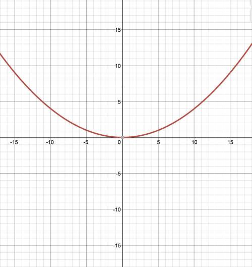The graph of f(2)=x^2 is shown. use the parabola tool to graph the function g(x)=(1/5x)^2