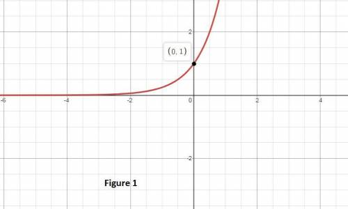 1)the graph of the function y = 4x does not pass through the origin. which two of the following stat