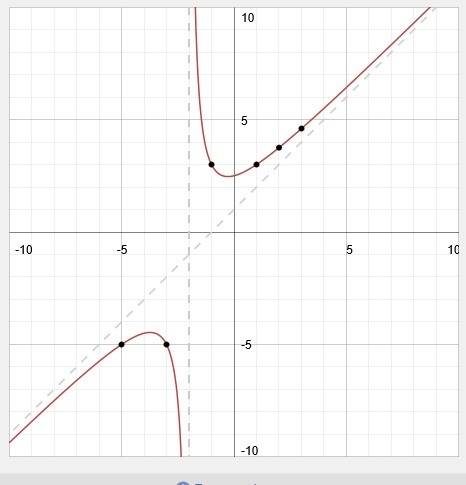What is the graph of the function f(x) =x^2+3x+5/x+2