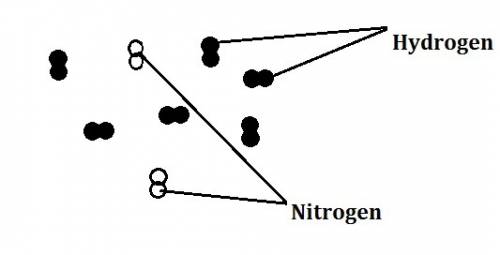 In the haber process, nitrogen (n2) and hydrogen (h2) are directly combined to form ammonia (nh3). w