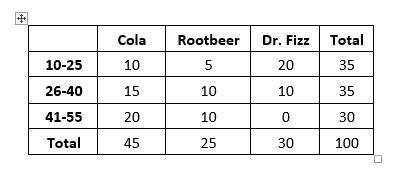Atwo-way frequency table is shown below displaying the relationship between age and preferred cola b