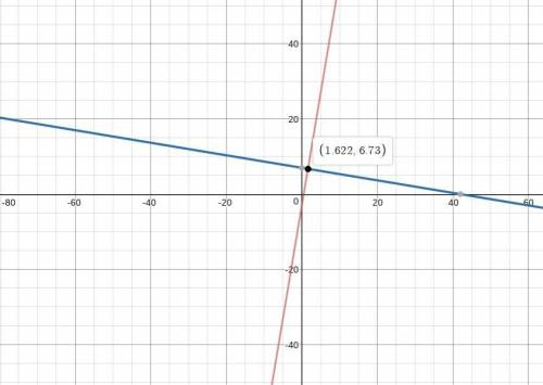 How do you graph these systems of equations y=6x-3 and y=-1/6x+7