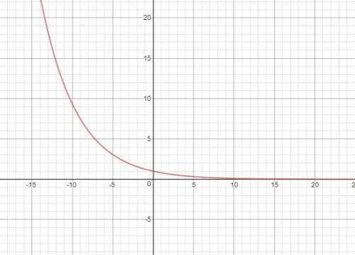 (q9) decide if the function is an exponential growth function or exponential decay function, and des