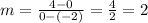 m=\frac{4-0}{0-(-2)}=\frac{4}{2}=2