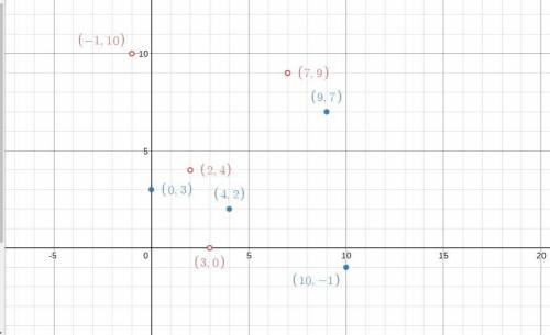 X0 4 9 10 y 3 2 7 -1 graph the relation and its inverse. use open circles to graph the points of the