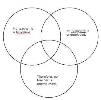 1) construct a venn diagram and ii) determine the validity of the argument.  no teacher is a billion
