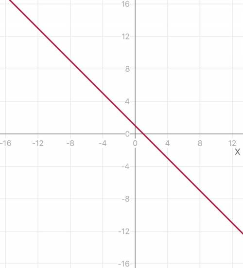 Graph y=-x+1 by plotting two points that satisfy the equation