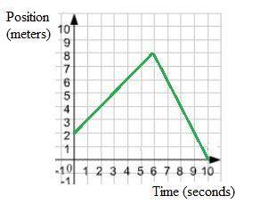 The graph is the path beth took on a walk. a graph with horizontal axis time (seconds) and vertical