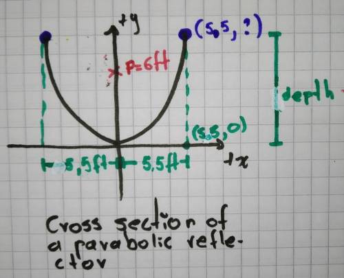 The cross section of a parabolic reflector has a vertical axis of symmetry with its vertex at $\left