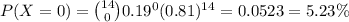 P(X=0)=\binom{14}{0}0.19^0(0.81)^{14}=0.0523=5.23\%