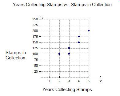 Which scatterplot correctly represents the table of values below?  number of years collecting stamps
