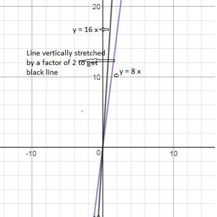 Let f(x)=8xf(x)=8x . what function represents a transformation of f(x)f(x) by a vertical stretch wit
