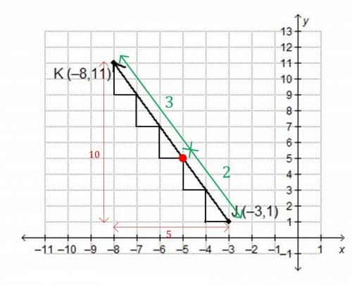What is the y-coordinate of the point that divides the directed line segment from j to k into a rati