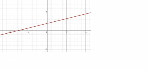 Graph  −8+x=4y−16 . use the line tool and select two points on the line.