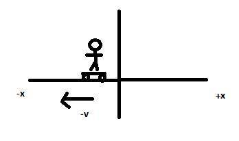 The motion of a skateboarder along a horizontal axis is observed for 5 seconds. the initial position