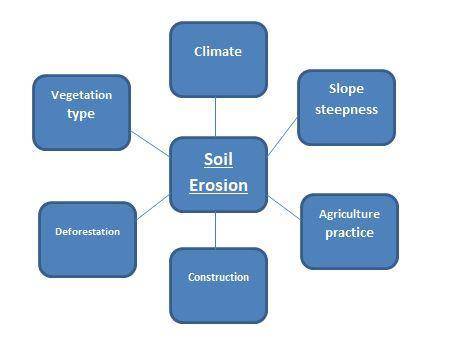 The rate of soil erosion depends on ?  , a climate , b slope steepness , c the type of vegetation ,
