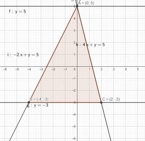 Graph each system of inequalities. name the coordinates of the vertices of the feasible region. find