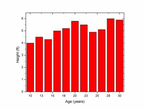 question 3 plot a graph of height vs age given the data below. age = (10, 12, 14, 16, 18, 20, 22, 24