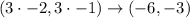 (3\cdot -2, 3\cdot -1)\rightarrow (-6,-3)