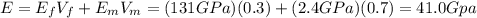 E = E_f V_f + E_m V_m = (131 GPa)(0.3)+(2.4 GPa)(0.7)=41.0 Gpa