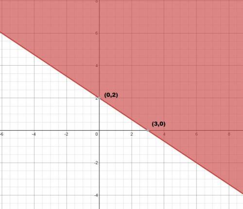 Y≥-2/3 x+2 graph the linear inequality