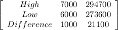 \left[\begin{array}{ccc}High&7000&294700\\Low&6000&273600\\Difference&1000&21100\\\end{array}\right]