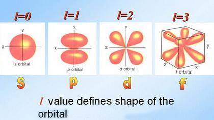 What does the angular momentum quantum number determine?