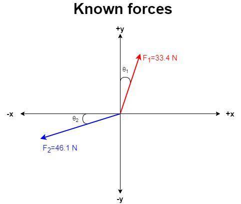 Two forces are acting on an object. the first force has magnitude f1=33.4 n and is pointing at an an