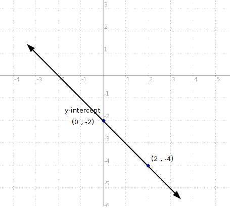 Graph the following lines and write the equation in slope-intercept form. d through the point (2,−4)