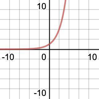 Which is the graph of the parent functionf(x)=2^x