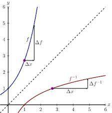 What is the graphical relationship between a functionand its inverse?