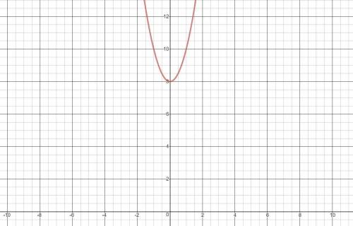 Solve 2x^2 + 8 = 0 by graphing the related function.