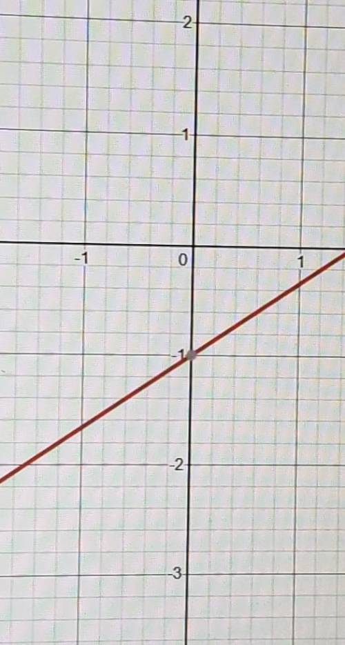 Which is the graph of the equation y-1=2/3(x-3)
