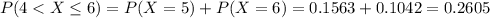 P(4 < X \leq 6) = P(X = 5) + P(X = 6) =  0.1563 + 0.1042 = 0.2605