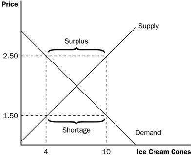 Explain why shortages and surplus are not temporary when price controls are used?