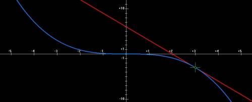 For what values of a and b is the line 3x y=b tangent to the curve y=ax3 when x=3?