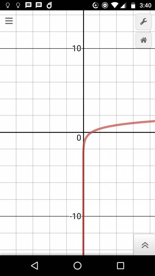 Graph the logarithmic equation y=log5x (the 5 looks lower down, but idk what to call that, so i atta