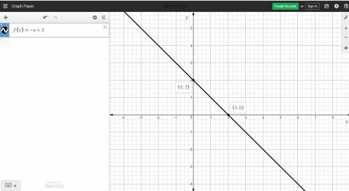 Graph f(x)=-x+2. click on the graph until the graph of f(x)=-x+2 appears