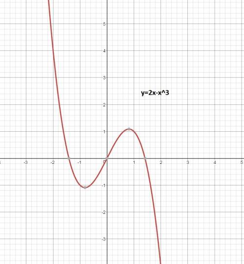 Graph y=2x-x^3 how many turning points are there?