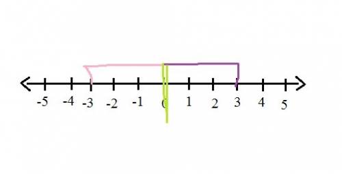 Jeandre said |3| equals |-3|. is jeandre correct?  use a number line and words to support your answe