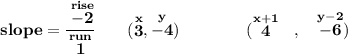 \bf slope=\cfrac{\stackrel{rise}{-2}}{\stackrel{run}{1}}\qquad(\stackrel{x}{3},\stackrel{y}{-4})\qquad \qquad  (\stackrel{x+1}{4}~~,~~\stackrel{y-2}{-6})