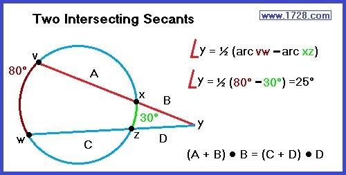 The measure of an angle formed by two secants intersecting outside the circle equals
