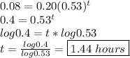 0.08 = 0.20(0.53)^t \\ 0.4 = 0.53^t \\ log0.4=t*log0.53 \\ t = \frac{log0.4}{log0.53} = \boxed{1.44\ hours}